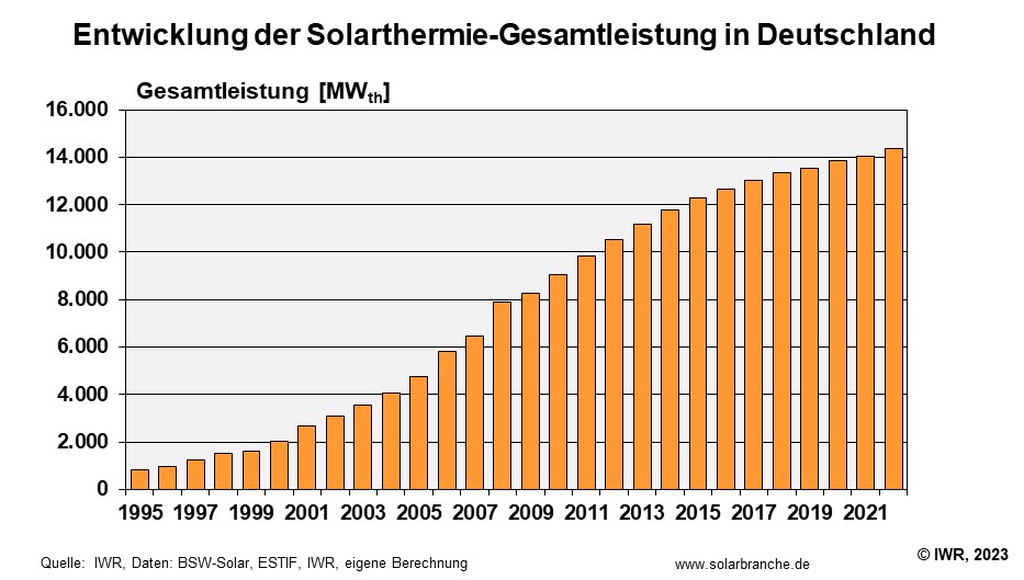 solarthermie deutschland gesamt