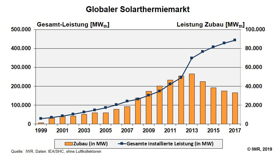 solarthermie weltweit ausbau jaehrlich kumuliert 2018