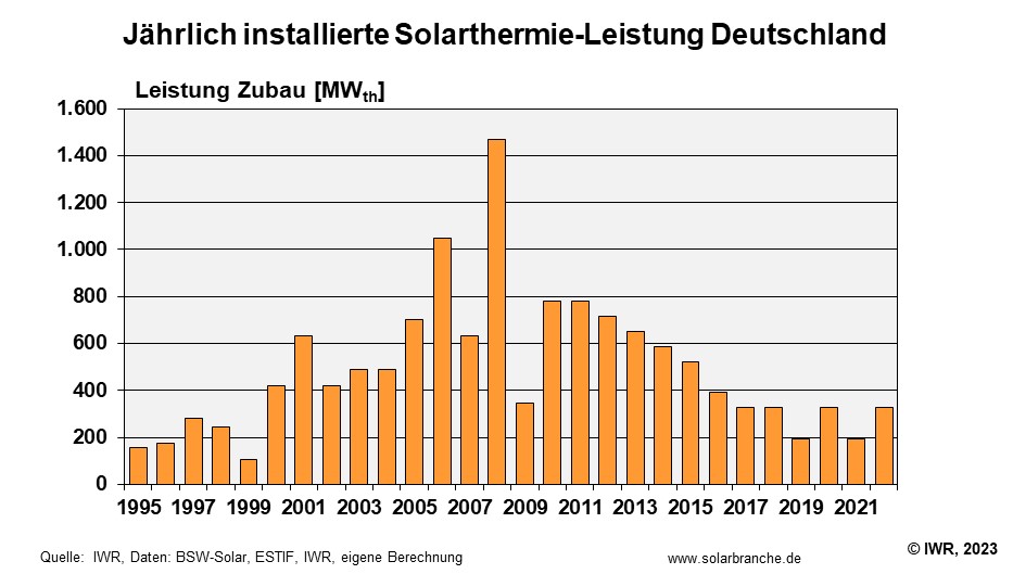 solarthermie deutschland ausbau jaehrlich