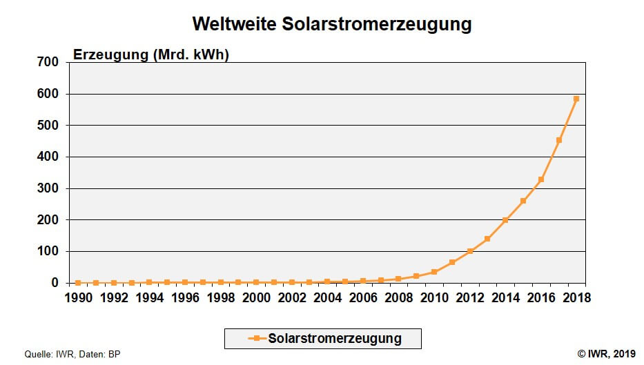 stromerzeugung solar weltweit 2018